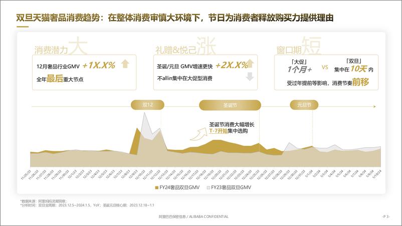 《天猫奢品行业_FY25双旦节点营销指南》 - 第3页预览图