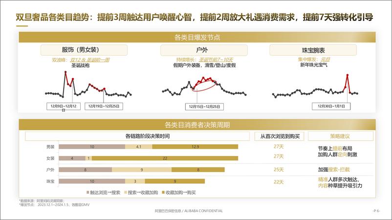 《天猫奢品行业_FY25双旦节点营销指南》 - 第6页预览图