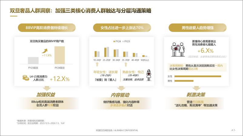 《天猫奢品行业_FY25双旦节点营销指南》 - 第7页预览图