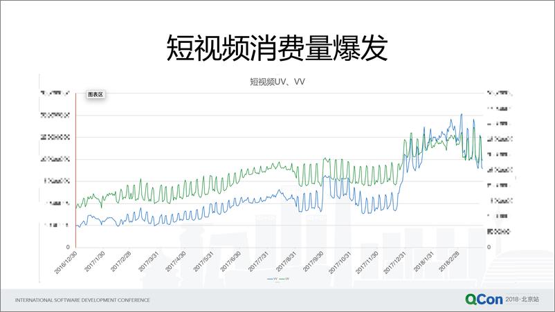 Qcon北京2018--《爱奇艺十亿拳王视频仓库建设》--帅伟良 - 第7页预览图