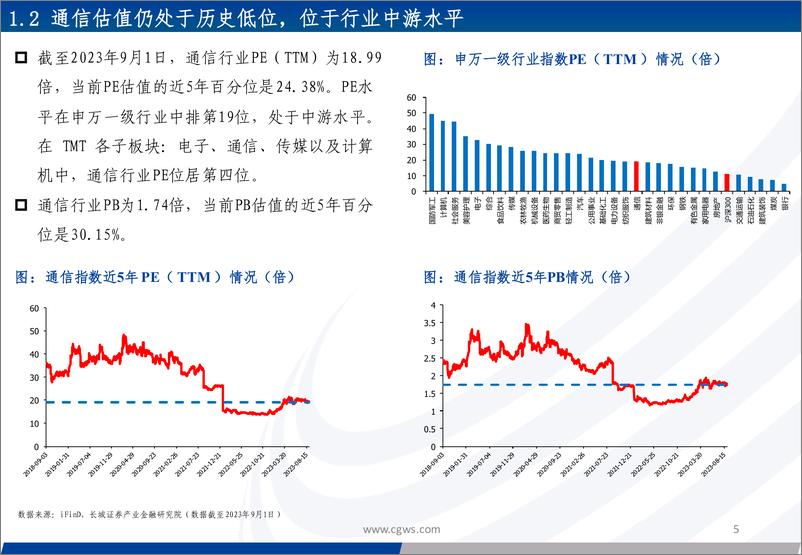 《通信行业2023年半年报总结：各版块业绩有所分化，估值仍处于历史低位，关注算力基础设施相关领域-20230903-长城证券-47页》 - 第6页预览图