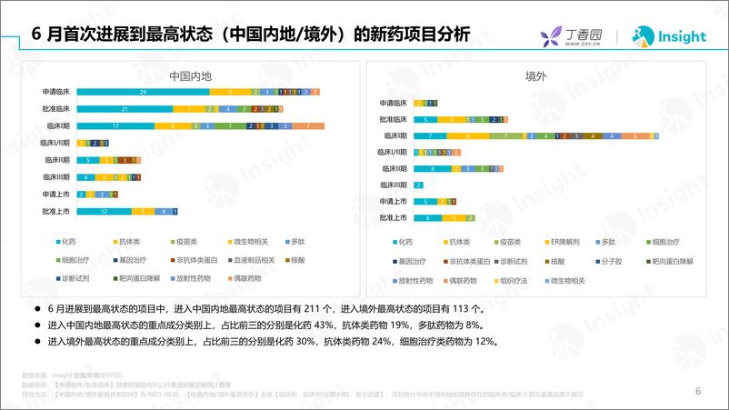 《丁香园_2024年6月全球新药月度报告-分析篇》 - 第6页预览图