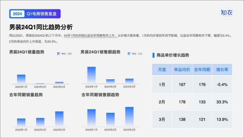 《2024Q1男装电商销售复盘报告-知衣科技》 - 第5页预览图