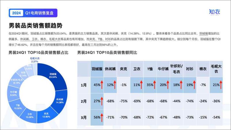 《2024Q1男装电商销售复盘报告-知衣科技》 - 第7页预览图