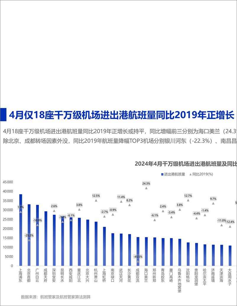 《2024年4月民航运行监测与分析-12页》 - 第5页预览图