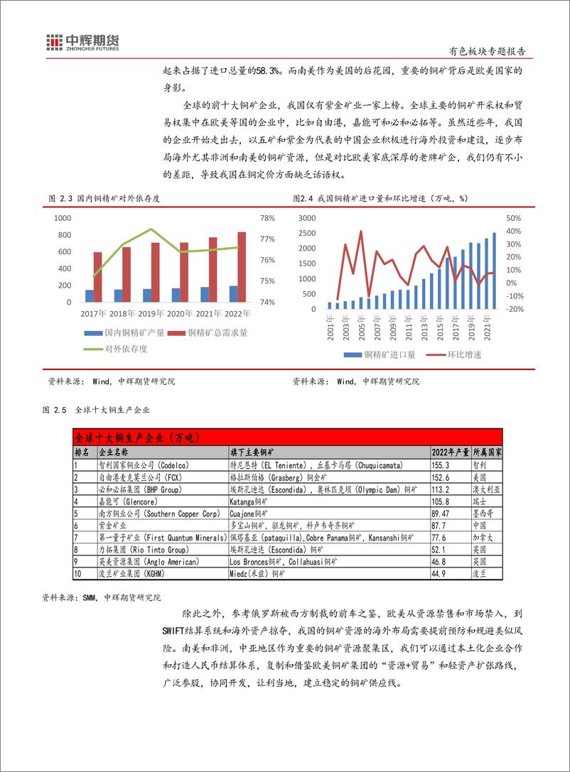 《2023有色板块专题报告：铜，投资周期，穿越周期的铜系列-20231020-中辉期货-16页》 - 第8页预览图