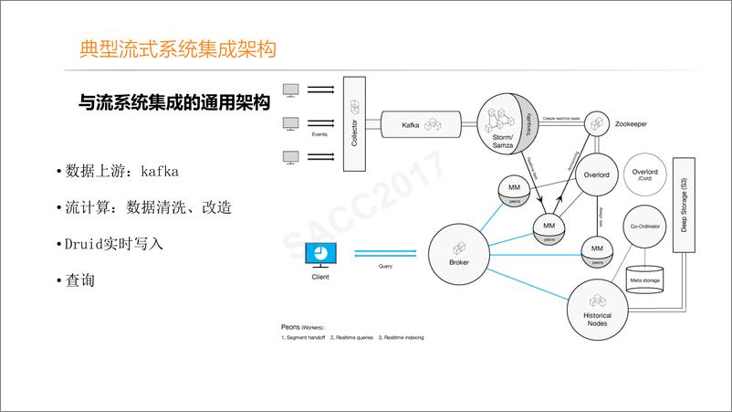 《罗李：滴滴大数据离线和实时平台架构和实践》 - 第8页预览图