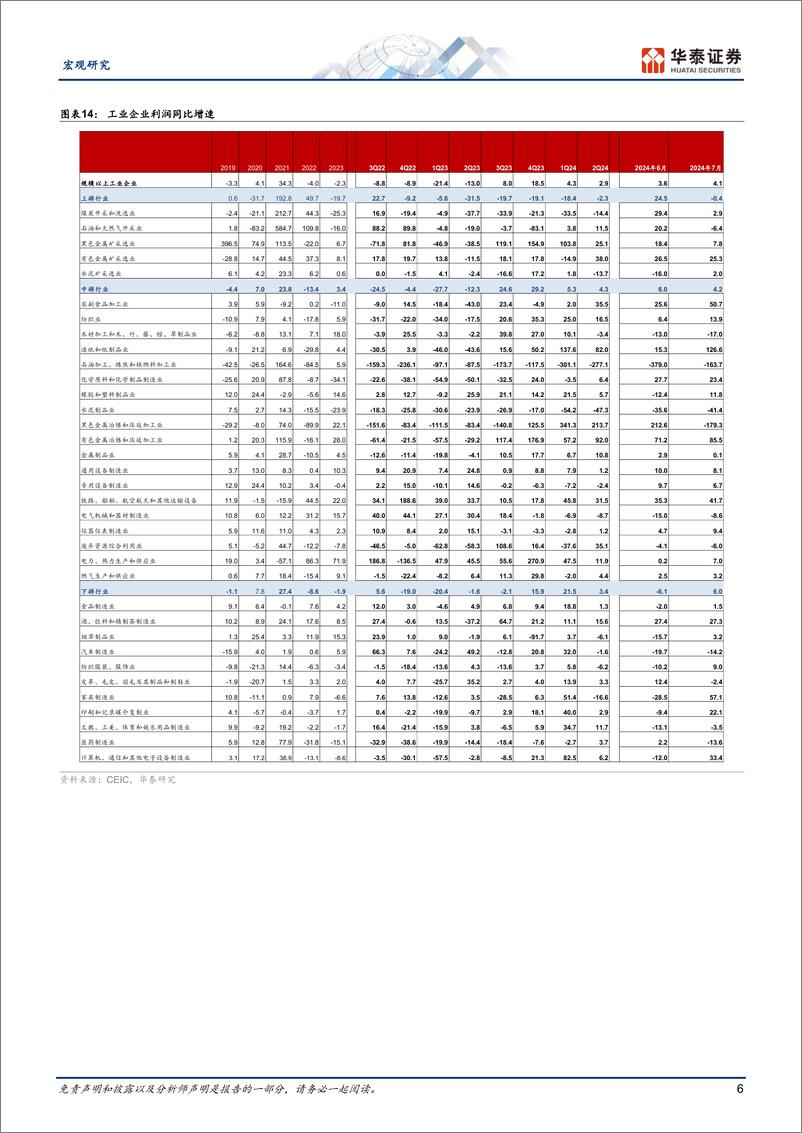 《宏观动态点评-7月工业企业盈利：向外需%2b供给侧要利润-240827-华泰证券-11页》 - 第6页预览图