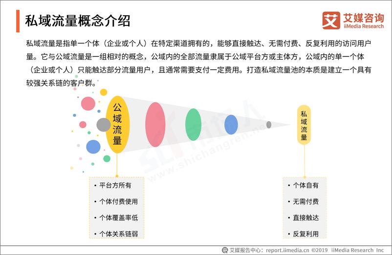 《艾媒-2019中国私域流量现状剖析及发展前景预判分析报告-2019.10-36页》 - 第7页预览图