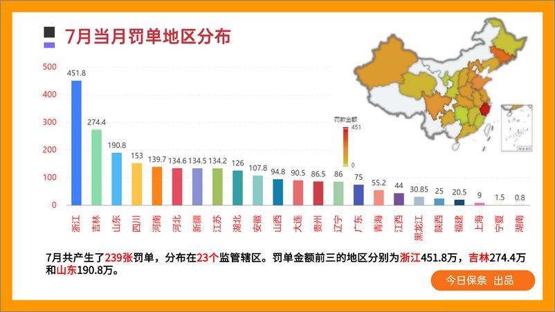 《2023年7月保险罚单分析（今日保条完整版）-39页 (1)-38页》 - 第6页预览图