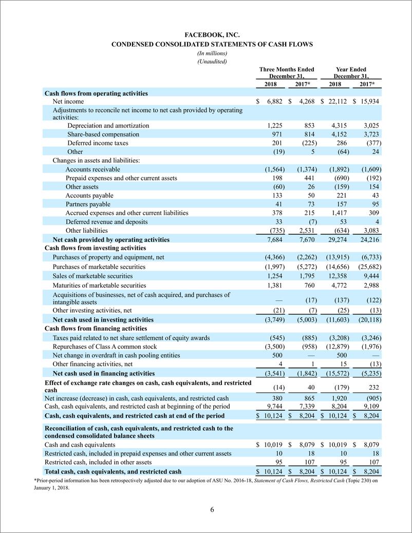 《facebook-2018年第四季度和全年财报（英文）-2019.1-8页》 - 第7页预览图