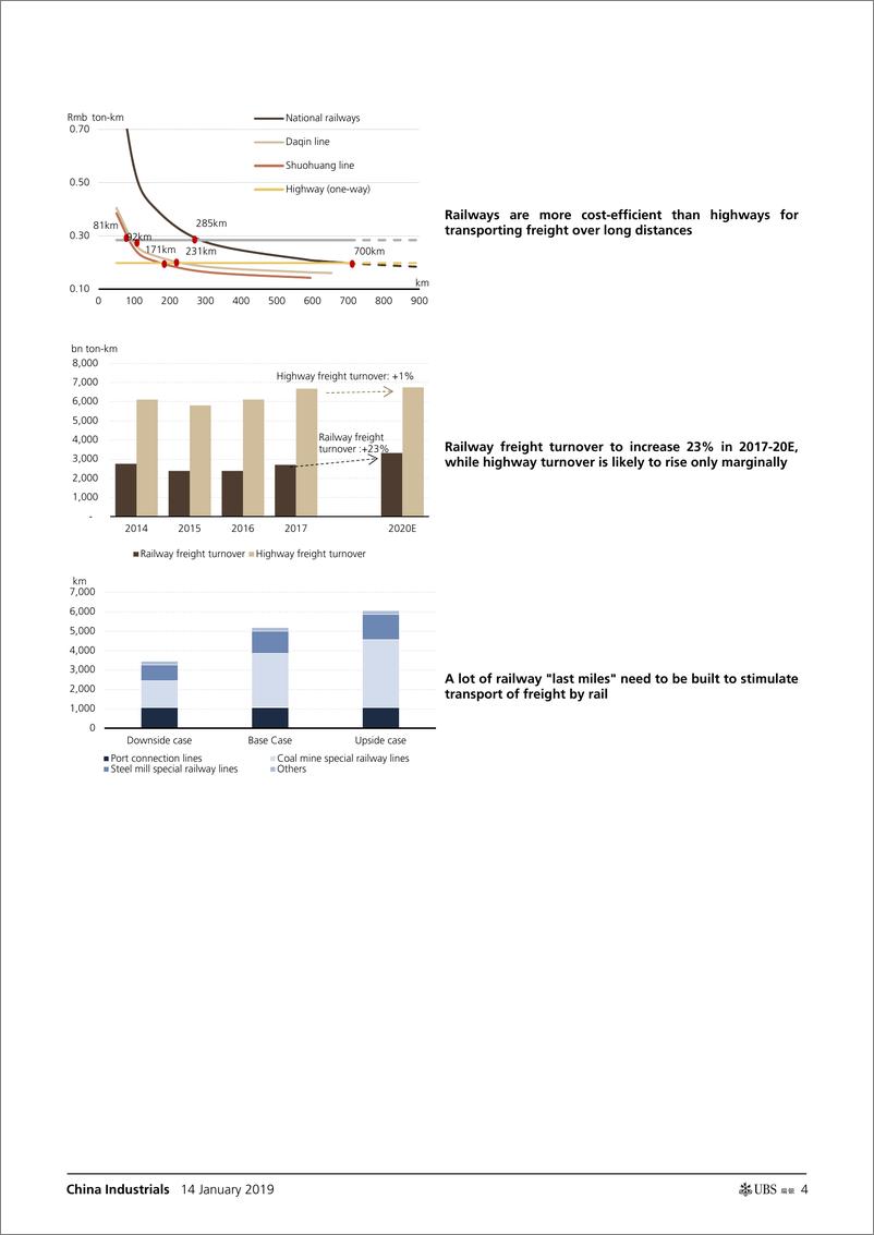 《瑞银-中国-交通运输行业-公路到铁路的转换将如何影响中国的货运？-2019.1.14-32页》 - 第5页预览图