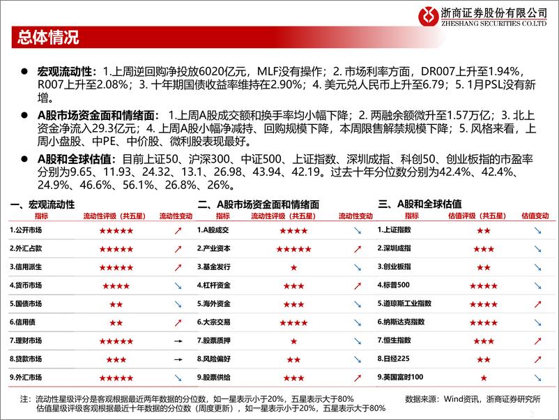 《流动性估值跟踪：如何看1月社融对权益的指引？-20230215-浙商证券-45页》 - 第3页预览图