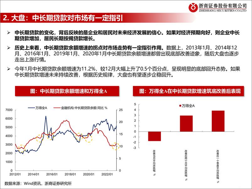 《流动性估值跟踪：如何看1月社融对权益的指引？-20230215-浙商证券-45页》 - 第7页预览图