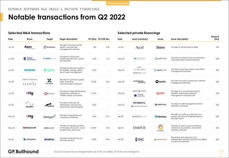 《gpbullhound-2022年第二季度软件洞察（英）-2022.7-40页》 - 第7页预览图