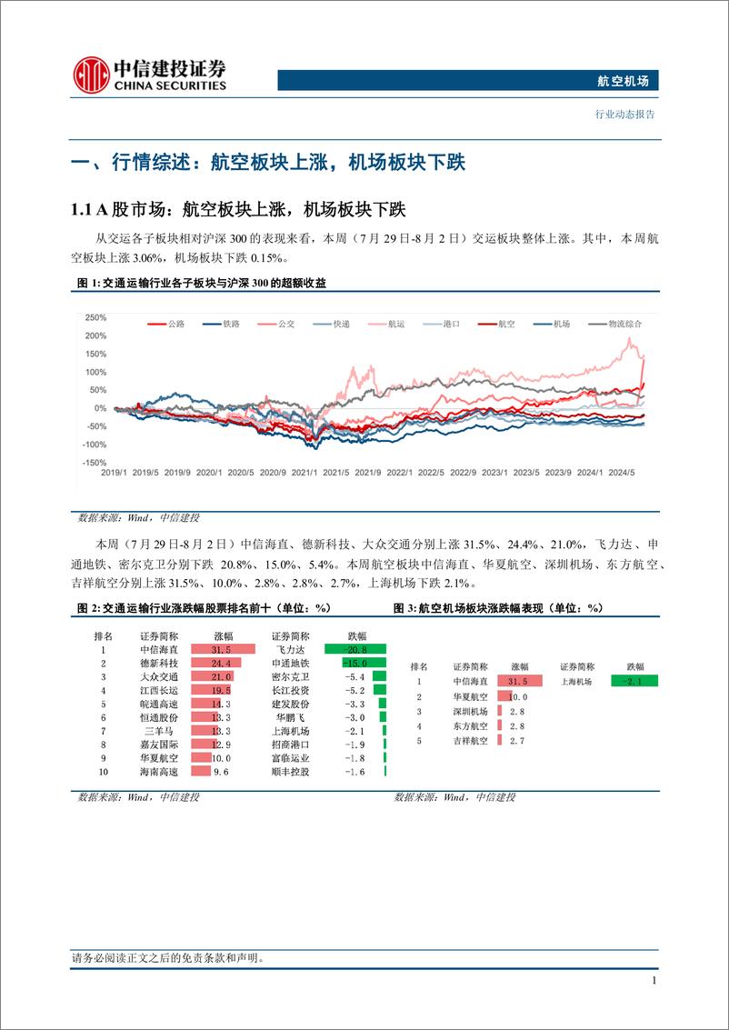 《航空机场行业动态：国际客流量带动暑运7月全民航运输旅客同比19年增长16.3%25-240805-中信建投-23页》 - 第4页预览图