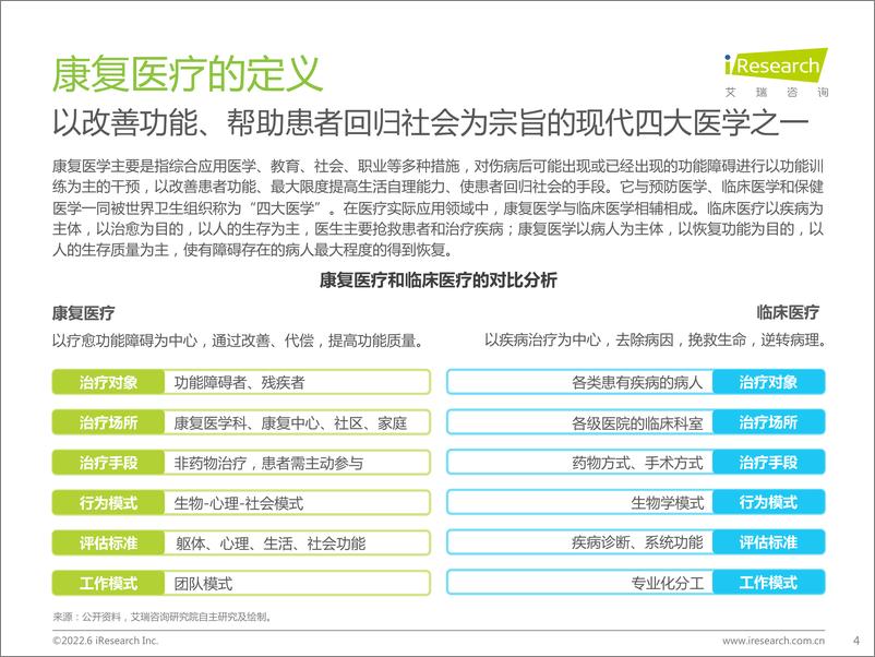 《2022年中国康复医疗行业研究报告-艾瑞咨询-2022.6-47页》 - 第5页预览图