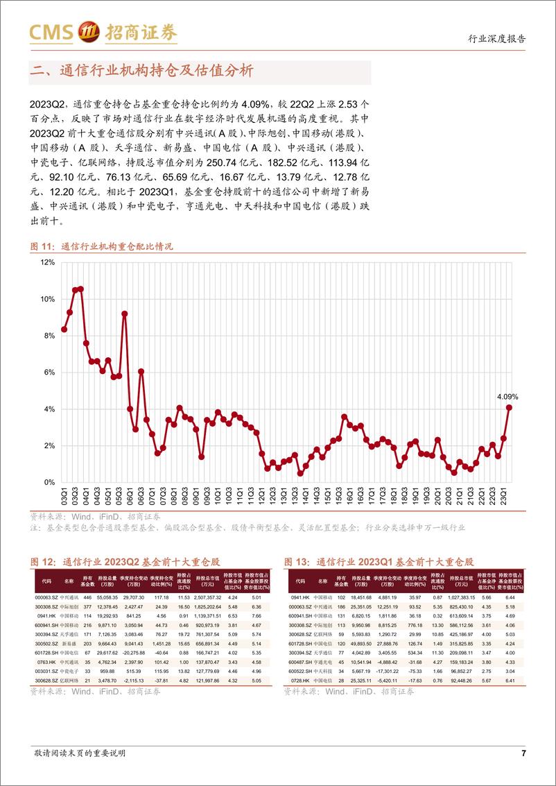 《详解通信行业2023年中报：通信行业增长持续向上，数字经济新赛道机遇迸发-20230916-招商证券-25页》 - 第8页预览图