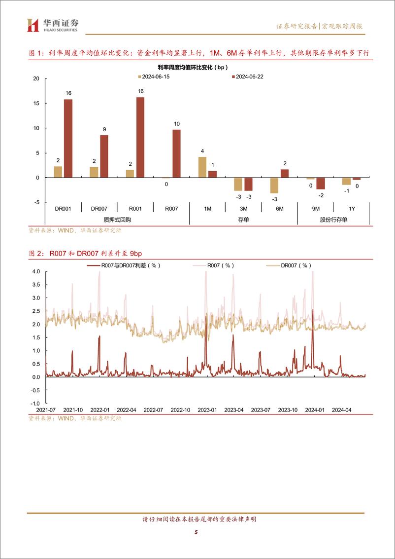 《流动性跟踪：临近跨季，资金面紧张迎大考-240622-华西证券-21页》 - 第5页预览图