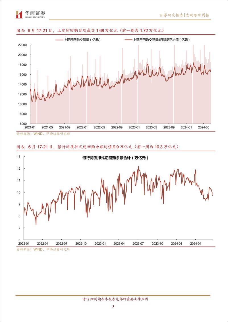 《流动性跟踪：临近跨季，资金面紧张迎大考-240622-华西证券-21页》 - 第7页预览图