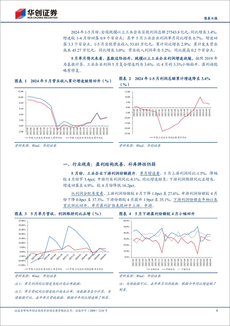 《【债券】5月工业企业利润点评：盈利结构改善，补库弹性仍弱-240628-华创证券-12页》 - 第4页预览图