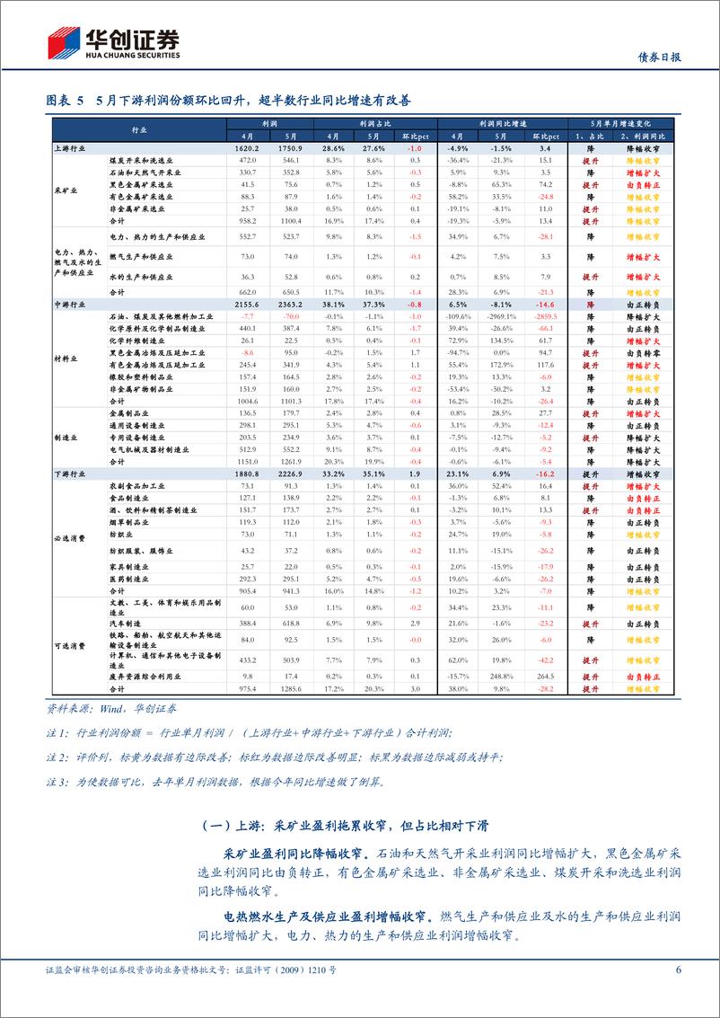 《【债券】5月工业企业利润点评：盈利结构改善，补库弹性仍弱-240628-华创证券-12页》 - 第6页预览图