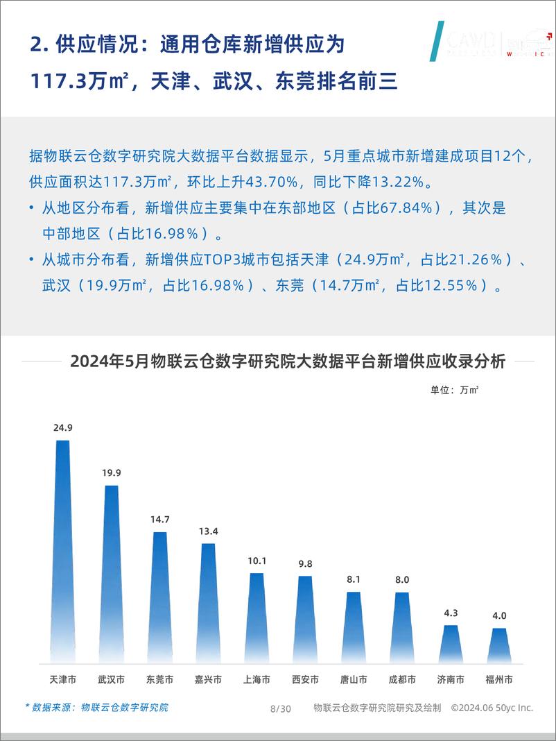 《2024年5月中国通用仓储市场动态报告-30页》 - 第8页预览图