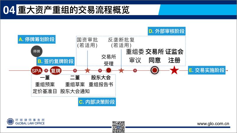 《看懂上市公司重大资产重组-交易流程与信息披露》 - 第4页预览图