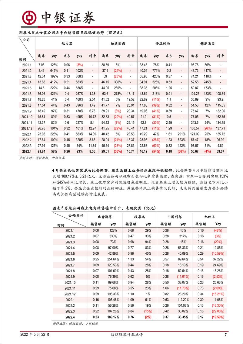 《纺织服装行业点评：4月线下服装零售波动，线上运动家纺表现较好-20220522-中银国际-25页》 - 第8页预览图
