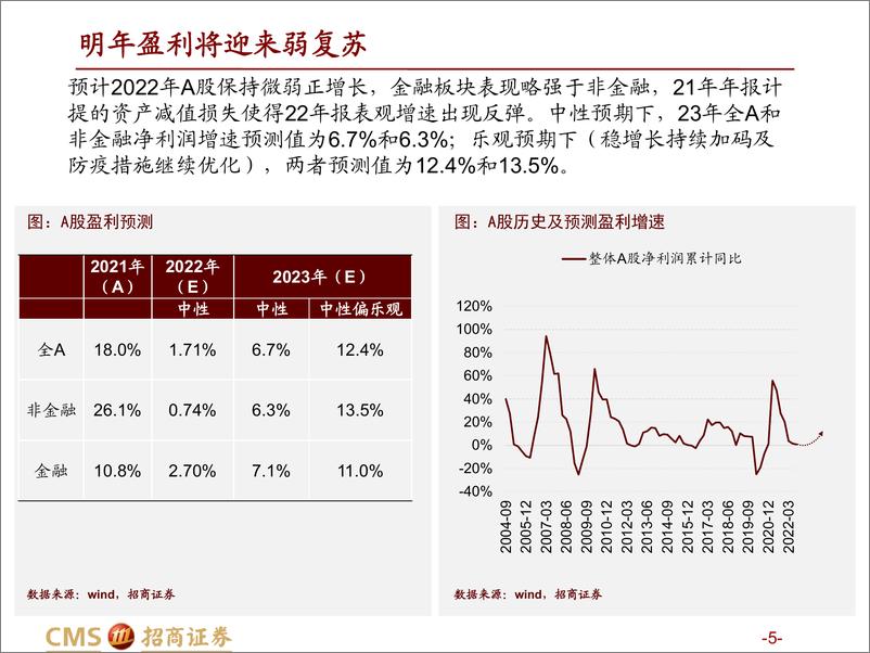 《行业比较与景气跟踪系列（一）：企业盈利筑底分析及基于热力图的细分领域推荐-20221124-招商证券-59页》 - 第6页预览图