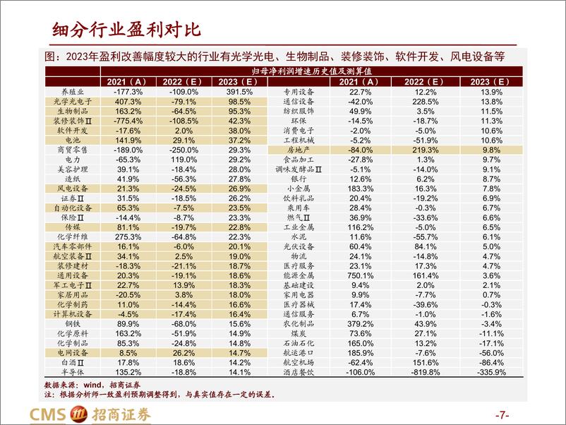 《行业比较与景气跟踪系列（一）：企业盈利筑底分析及基于热力图的细分领域推荐-20221124-招商证券-59页》 - 第8页预览图