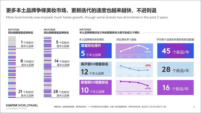 《凯度消费者指数：在国潮进化的路上成为重塑美妆的造风者（2024）》 - 第6页预览图