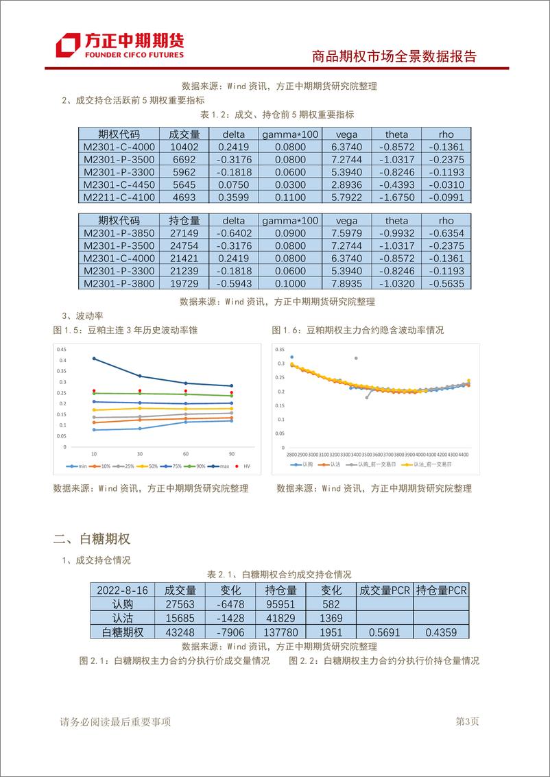 《商品期权市场全景数据报告-20220816-方正中期期货-40页》 - 第5页预览图