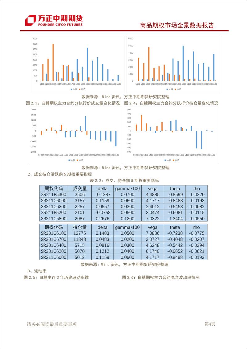 《商品期权市场全景数据报告-20220816-方正中期期货-40页》 - 第6页预览图