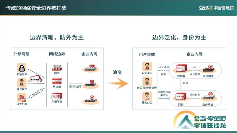 《直面新的挑战，稳定推进零信任体系落地-18页》 - 第5页预览图