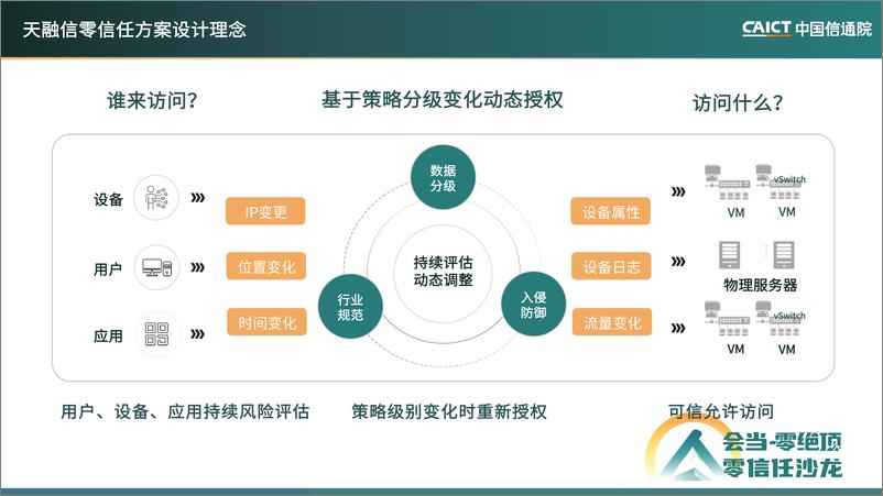 《直面新的挑战，稳定推进零信任体系落地-18页》 - 第6页预览图