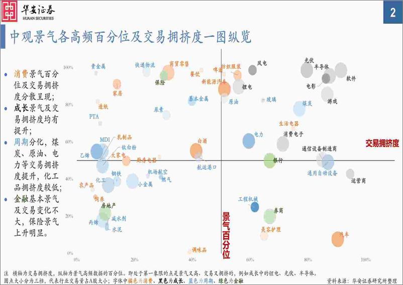 《中观景气纵览第56期：周期品普遍改善，车辆、消费电子、锂电景气向好-20240227-华安证券-56页》 - 第2页预览图