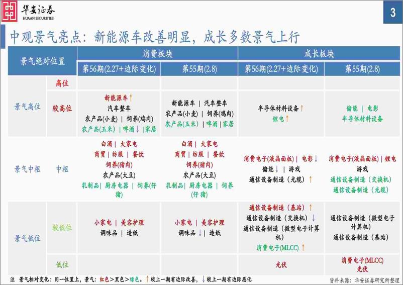 《中观景气纵览第56期：周期品普遍改善，车辆、消费电子、锂电景气向好-20240227-华安证券-56页》 - 第3页预览图