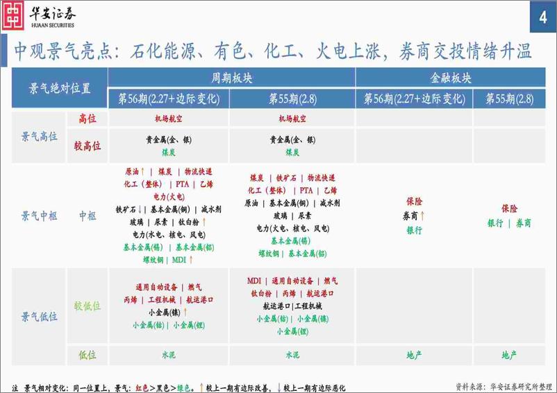 《中观景气纵览第56期：周期品普遍改善，车辆、消费电子、锂电景气向好-20240227-华安证券-56页》 - 第4页预览图