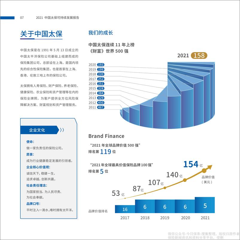 《中国太保：2021年可持续发展报告-92页》 - 第8页预览图