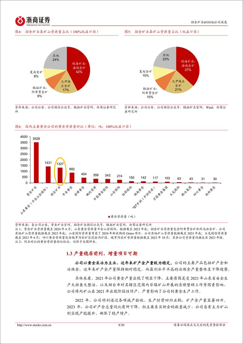 《招金矿业(01818.HK)深度报告：深聚潜力，“招”金而来-240927-浙商证券-30页》 - 第8页预览图