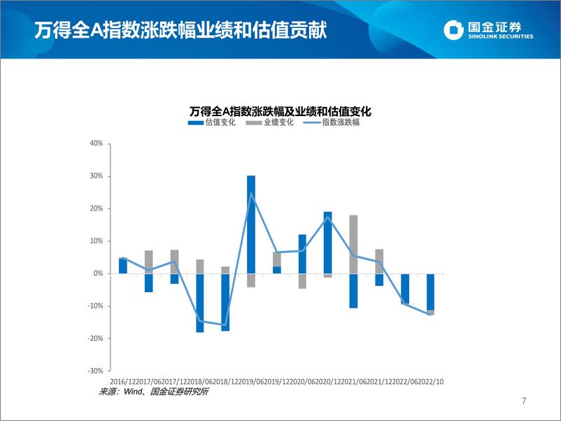 《估值手册：最新A股、港股和美股估值-20221008-国金证券-27页》 - 第8页预览图