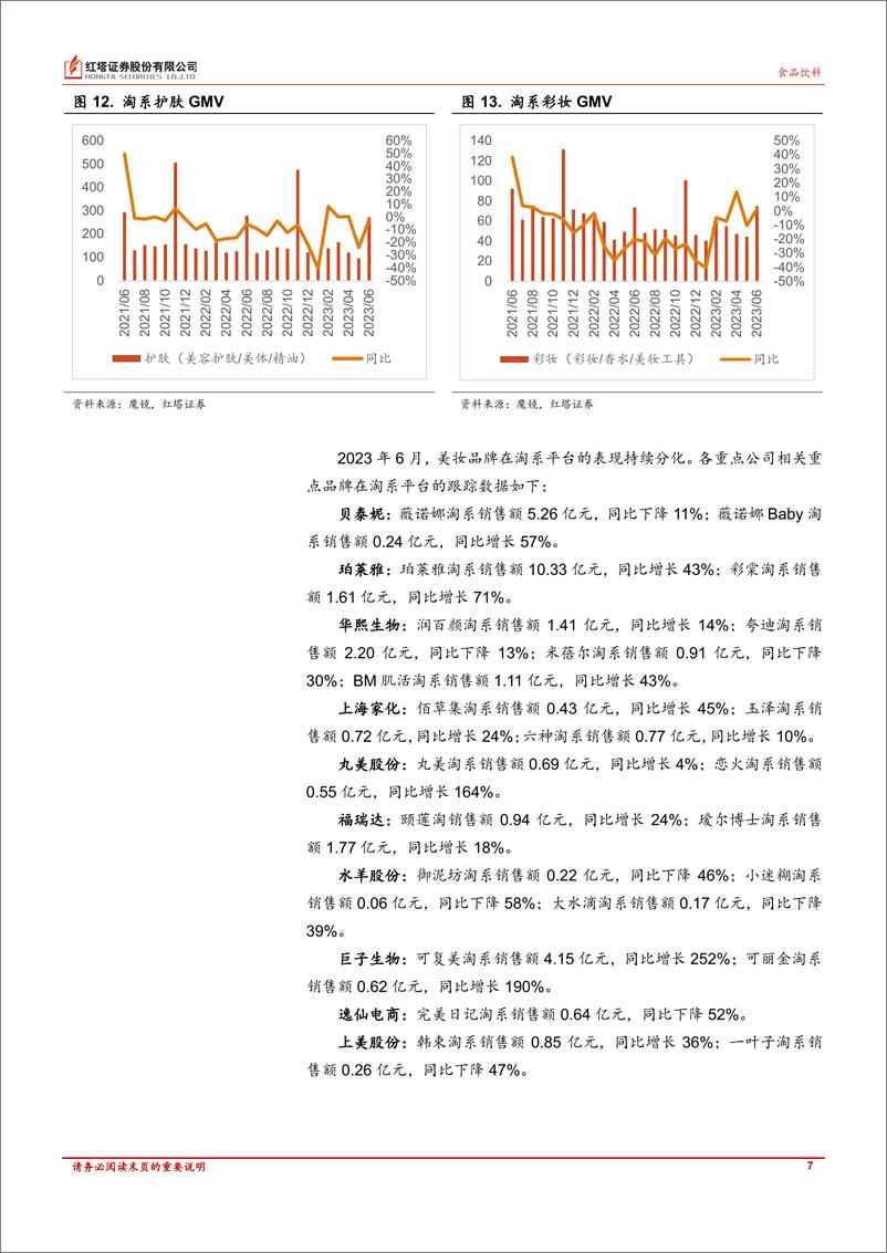 《食品饮料、美容护理行业月报：温和复苏，分化持续，关注中报业绩-20230718-红塔证券-17页》 - 第8页预览图