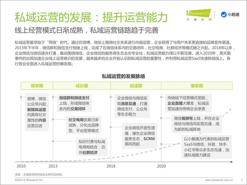 《艾瑞咨询-2023年中国私域运营洞察白皮书-艾瑞咨询&小鹅通-2023-34页》 - 第8页预览图