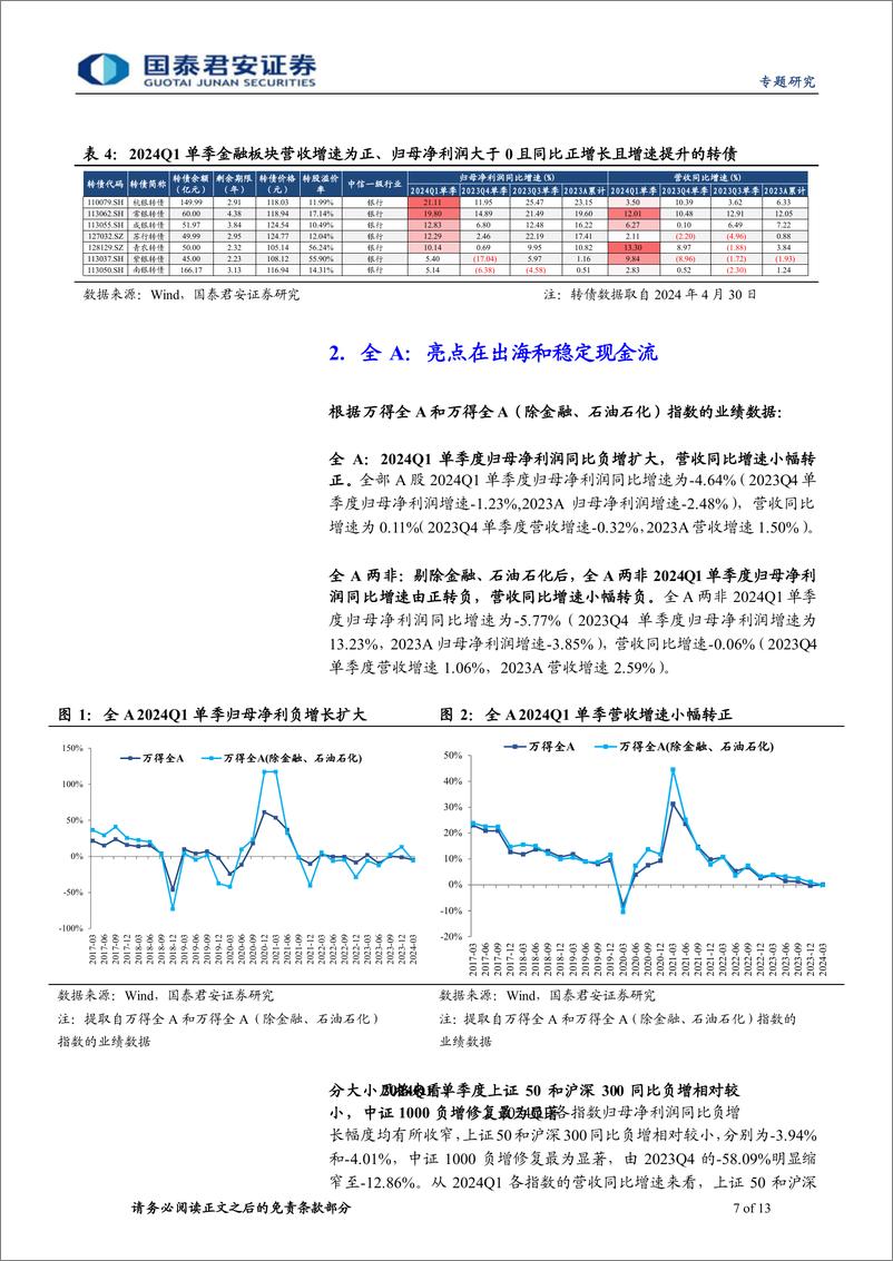 《2024年转债一季报专题：亮点在出海和稳定现金流-240509-国泰君安-13页》 - 第7页预览图