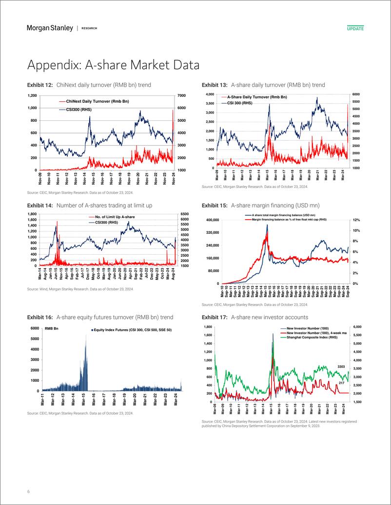 《Morgan Stanley-China Equity Strategy A-Share Sentiment Improved as PBOC St...-111035022》 - 第6页预览图