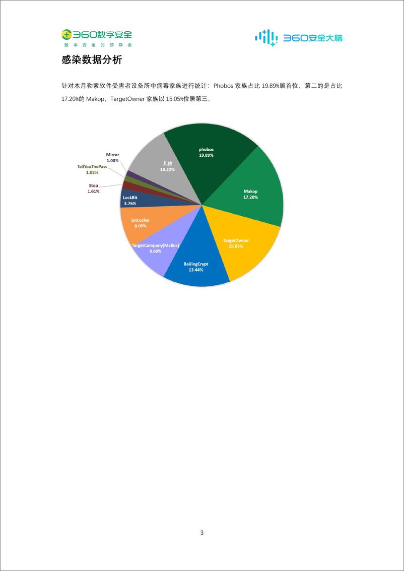 《360数字安全：2024年2月勒索软件流行态势分析报告》 - 第3页预览图