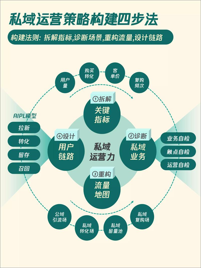 《10个私域增长模型——升级你的私域策略》 - 第4页预览图