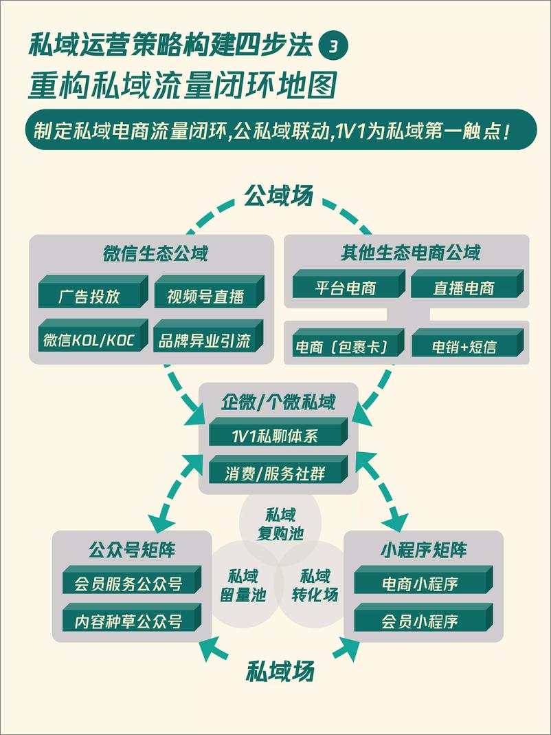 《10个私域增长模型——升级你的私域策略》 - 第7页预览图