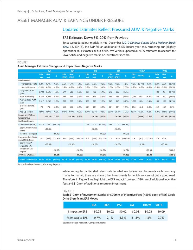 《巴克莱-美股-资产管理-美国经纪人、资产管理人与交易员：Q4丑陋的资产管理背景-2019.1.9-22页》 - 第4页预览图